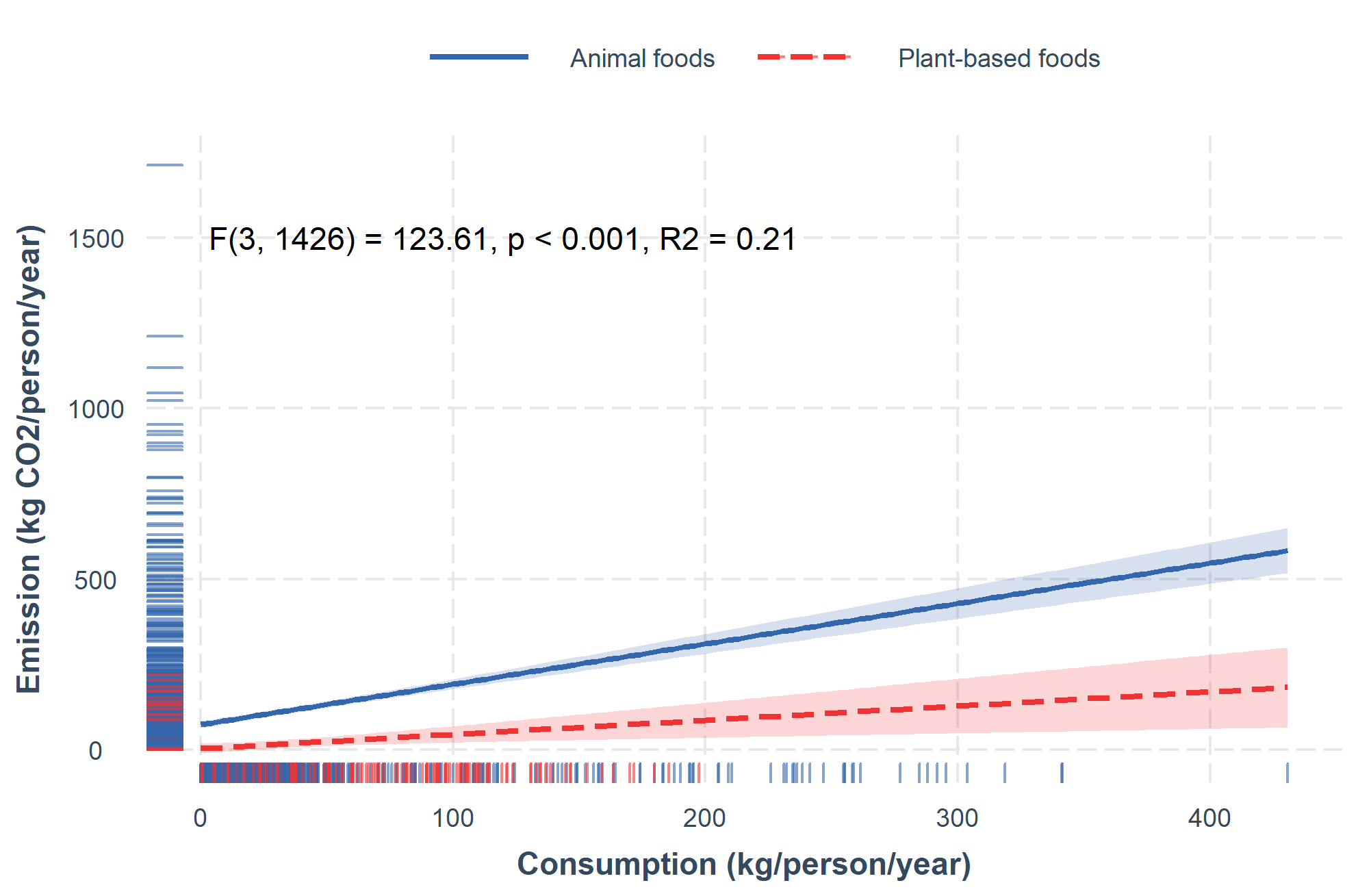 Although CO2 emissions increase with consumption, regardless of food type, an interaction model shows us that on average CO2 emissions are higher with animal-food consumption than with plant-based consumption